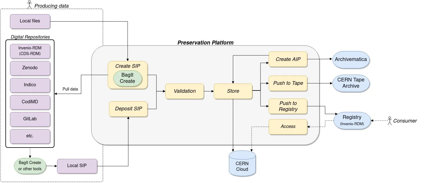 Preserve platform workflow